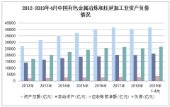 2019年1-4月中国有色金属冶炼和压延加工业利润总额及主要营业成本费用分析