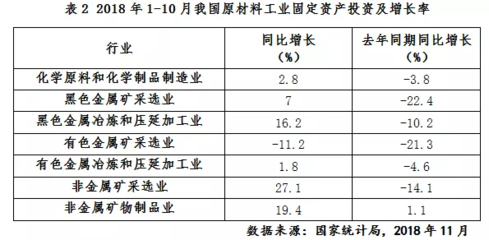2019年中国原材料工业增速或放缓